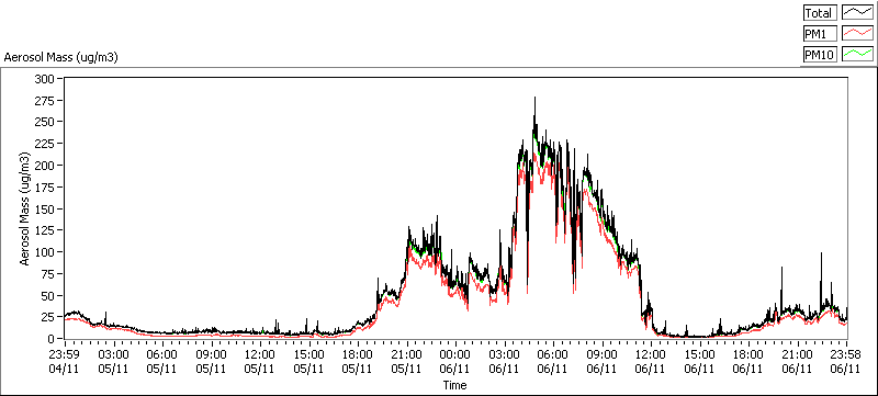 Aerosol mass loading for bonfire night